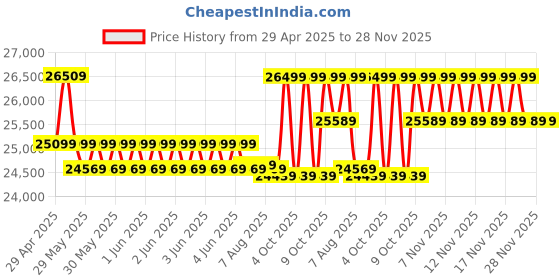 moglix.com CP Plus 5MP IR Indoor &a; Outdoor CCTV Combo Kit with 8Ch DVR, 8 Bullet Camera, 8Ch SMPS, 70m Copper Cable, 2TB HDD &a; Connectors cp plus Price History Graph from 29 Apr 2025 to 28 Nov 2025