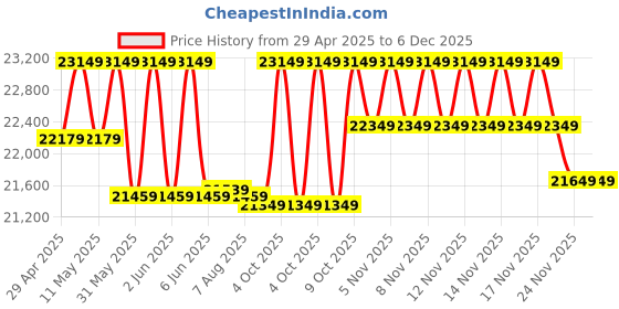 moglix.com CP Plus 5MP IR Indoor &a; Outdoor CCTV Combo Kit with 8Ch DVR, 8 Bullet Camera, 8Ch SMPS, 70m Copper Cable, 500GB HDD &a; Connectors cp plus Price History Graph from 29 Apr 2025 to 5 Dec 2025
