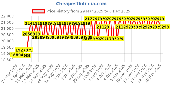 moglix.com CP Plus 5MP IR Indoor &a; Outdoor CCTV Combo Kit with 8Ch DVR, 8 Bullet Camera, 8Ch SMPS, 70m Copper Cable &a; Connectors cp plus Price History Graph from 29 Mar 2025 to 6 Dec 2025