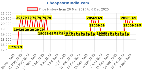 moglix.com CP Plus 5MP IR Indoor &a; Outdoor CCTV Combo Kit with 8Ch DVR, 8 Dome Camera, 8Ch SMPS, 70m Copper Cable &a; Connectors cp plus Price History Graph from 26 Mar 2025 to 6 Dec 2025
