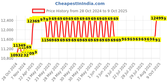 moglix.com CP Plus 6 Cameras 2.4MP with 8 Channel DVR Combo Kit cp plus Price History Graph from 28 Oct 2024 to 9 Oct 2025