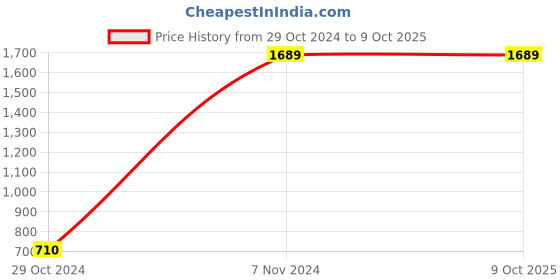 moglix.com CP Plus 64GB Class 10 Micro SD Card, CP-NM64 cp plus Price History Graph from 29 Oct 2024 to 9 Oct 2025