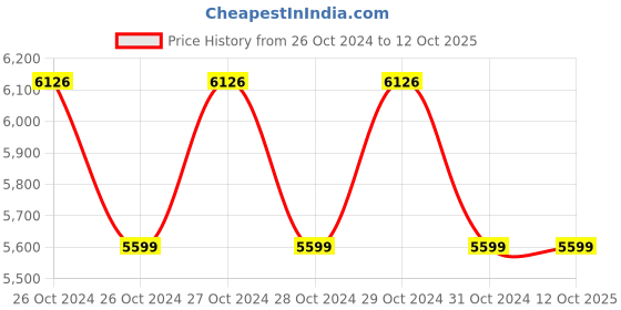 moglix.com CP Plus 7 inch Color Video Door Phone Kit, CP-PVK-70TH cp plus Price History Graph from 26 Oct 2024 to 12 Oct 2025