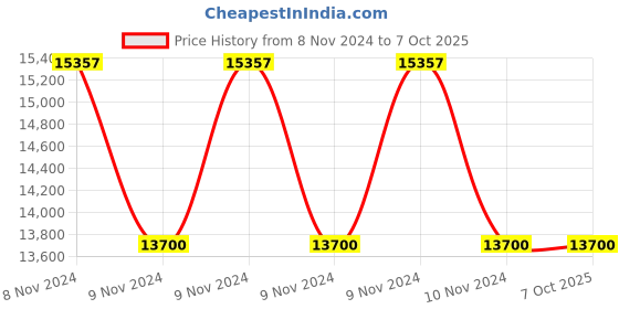 moglix.com CP Plus 8 Cameras 1MP with 16 Channel DVR Combo Kit cp plus Price History Graph from 8 Nov 2024 to 7 Oct 2025