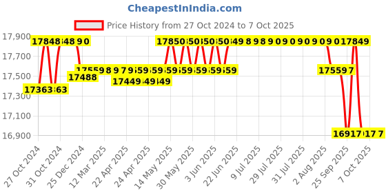 moglix.com CP Plus 8 Cameras 2.4MP with 16 Channel DVR Combo Kit cp plus Price History Graph from 27 Oct 2024 to 6 Oct 2025