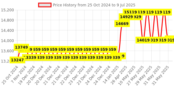 moglix.com CP Plus 8 Cameras 2.4MP with 8 Channel DVR Combo Kit cp plus Price History Graph from 25 Oct 2024 to 9 Jul 2025
