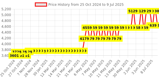 moglix.com CP Plus 8 Channel 1 SATA Support DVR cp plus Price History Graph from 25 Oct 2024 to 9 Jul 2025