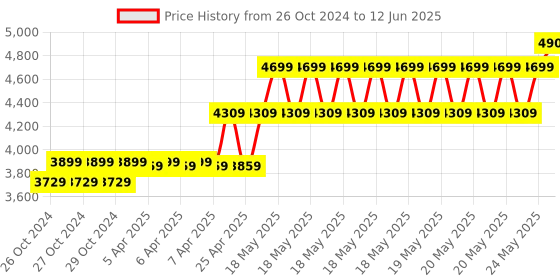 moglix.com CP Plus 8 Channel 1080N Digital Video Recorder, CP-UVR-0801E1-CV5 cp plus Price History Graph from 26 Oct 2024 to 12 Jun 2025