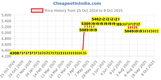 moglix.com CP Plus 8 Channel 1080p Full HD Digital Video Recorder, CP-UVR-0801E1-CV2 cp plus Price History Graph from 25 Oct 2024 to 8 Oct 2025