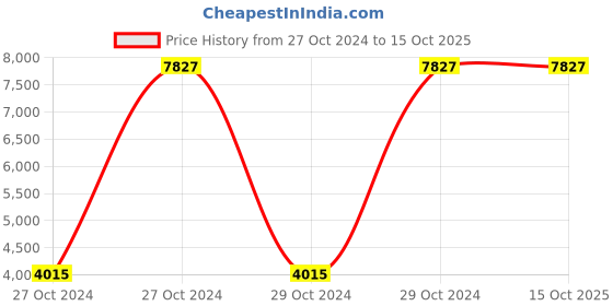 moglix.com CP Plus 8 Channel Cosmic Hd Dvr, CP-UVR-0801E1-CS cp plus Price History Graph from 27 Oct 2024 to 15 Oct 2025