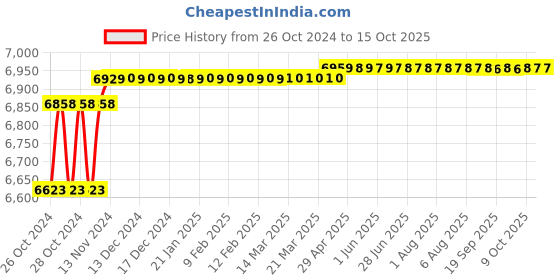 moglix.com CP Plus 8 Channel Cosmic HD DVR, CP-UVR-0801F1-HC cp plus Price History Graph from 26 Oct 2024 to 15 Oct 2025