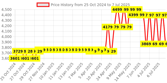 moglix.com CP Plus 8 Channel Full HD Digital Video Recorder, CP-UVR-0801E1-CV4 cp plus Price History Graph from 25 Oct 2024 to 7 Jul 2025
