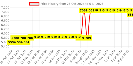 moglix.com CP Plus 8 Channel Full HD Digital Video Recorder, CP-UVR-0801F1-IC2 cp plus Price History Graph from 25 Oct 2024 to 6 Jul 2025
