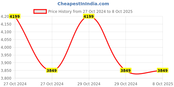 moglix.com CP Plus 8 Channel h.265 1080P Network Video Recorder, CP-UNR-C1081-H cp plus Price History Graph from 27 Oct 2024 to 7 Oct 2025