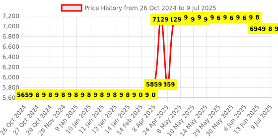 moglix.com CP Plus 8 Channel H.265+ Digital Video Recorder, CP-UVR-0801F1-IC cp plus Price History Graph from 26 Oct 2024 to 9 Jul 2025