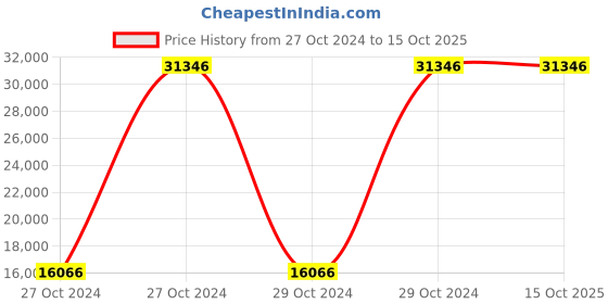 moglix.com CP Plus 8 Channel Ip Camera, UNR-K4082-V2 cp plus Price History Graph from 27 Oct 2024 to 14 Oct 2025