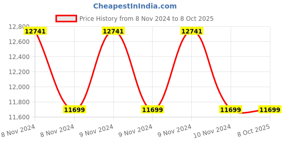 moglix.com CP Plus Astra 2.4MP 2 Pcs Dome &a; 2 Pcs Bullet Camera with 8 Channel DVR &a; MBro BNC, DC Kit cp plus Price History Graph from 8 Nov 2024 to 7 Oct 2025