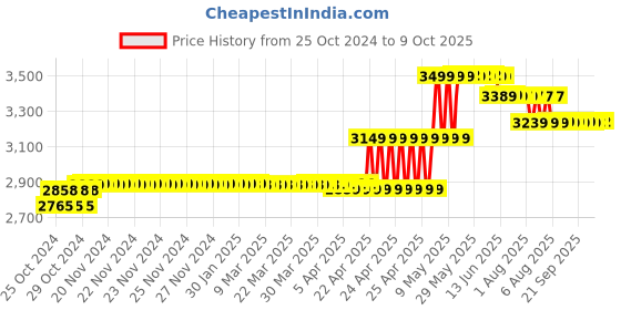 moglix.com CP Plus Black 4 Channel 1080P Cosmic HD Digital Video Recorder, CP-UVR-0401F1-HC cp plus Price History Graph from 25 Oct 2024 to 9 Oct 2025