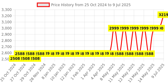 moglix.com CP Plus Black 4 Channel 1080P High Dynamic Digital Video Recorder, CP-UVR-0401E1-HC cp plus Price History Graph from 25 Oct 2024 to 9 Jul 2025