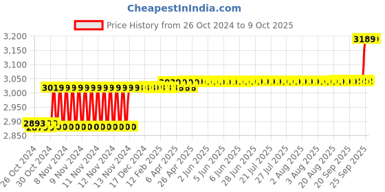 moglix.com CP PLUS Black 4 Channel 1080P Lite Cosmic HD DVR, CP-UVR-0401E1-CS cp plus Price History Graph from 26 Oct 2024 to 8 Oct 2025