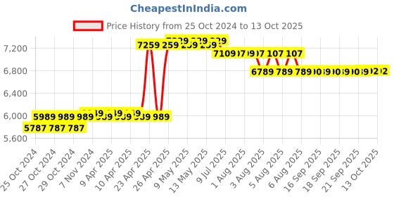 moglix.com CP Plus Black 8 Channel 1080P Cosmic HD DVR, CP-UVR-0801F1-HC cp plus Price History Graph from 25 Oct 2024 to 13 Oct 2025