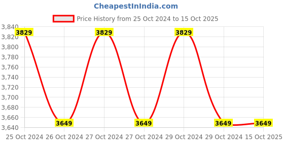 moglix.com CP Plus Black 8 Channel 1080P Lite Cosmic HD DVR, CP-UVR-0801E1-CS cp plus Price History Graph from 25 Oct 2024 to 15 Oct 2025