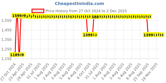 moglix.com cp plus CP 90m White Copper Wire cp plus Price History Graph from 27 Oct 2024 to 2 Dec 2025