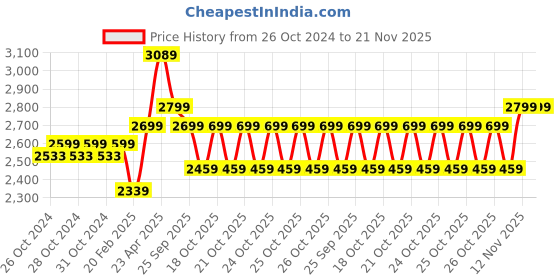 moglix.com CP Plus CP-D31G 3MP 4G Dome Camera cp plus Price History Graph from 26 Oct 2024 to 21 Nov 2025