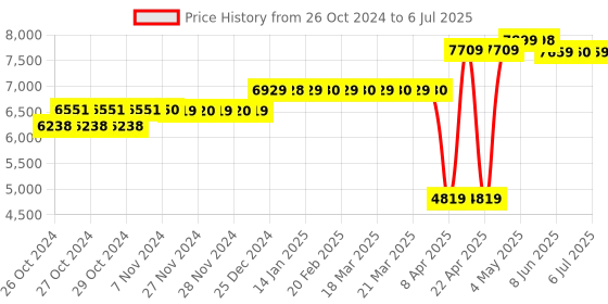 moglix.com CP Plus CP-DVR-0801F1-HC 5MP 8 Channel DVR, STCSREC0087 cp plus Price History Graph from 26 Oct 2024 to 6 Jul 2025