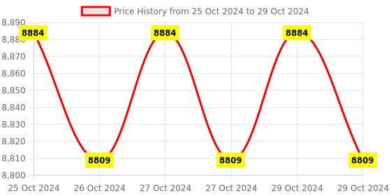 moglix.com CP Plus CP-DVR-1601F1-HC 5MP 16 Channel DVR, STCSREC0088 cp plus Price History Graph from 25 Oct 2024 to 29 Oct 2024