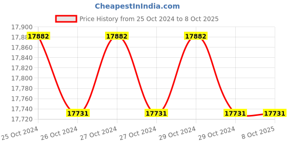 moglix.com CP Plus CP-DVR-3201E2-H 32 Channel 2 SATA DVR, STCSREC0089 cp plus Price History Graph from 25 Oct 2024 to 8 Oct 2025