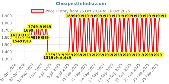 moglix.com CP Plus CP E25A 2MP Full HD Smart WiFi Dome Camera cp plus Price History Graph from 25 Oct 2024 to 16 Oct 2025