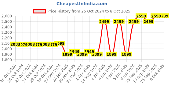 moglix.com CP Plus CP E31A 3MP Home Wi-Fi PT Full HD Dome Camera cp plus Price History Graph from 25 Oct 2024 to 8 Oct 2025