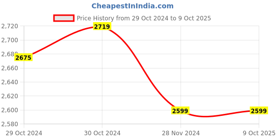 moglix.com CP PLUS CP-E44A 4MP Wi-Fi 360 deg Pan &a; Tilt Camera with Night Vision, 2-Way Talk &a; Motion Detection cp plus Price History Graph from 29 Oct 2024 to 7 Oct 2025
