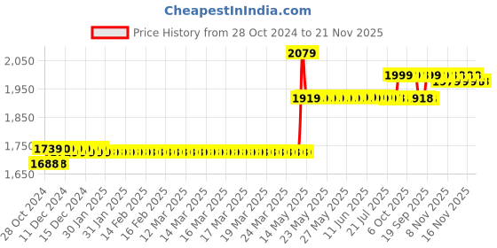 moglix.com CP Plus CP-GPC-T24PL2-S 2.4MP 20m Full HD IR Guard+ Bullet Camera cp plus Price History Graph from 28 Oct 2024 to 21 Nov 2025