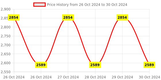 moglix.com CP Plus CP-HAS-GM03-W Smart Wi-Fi Gas Detector cp plus Price History Graph from 26 Oct 2024 to 30 Oct 2024