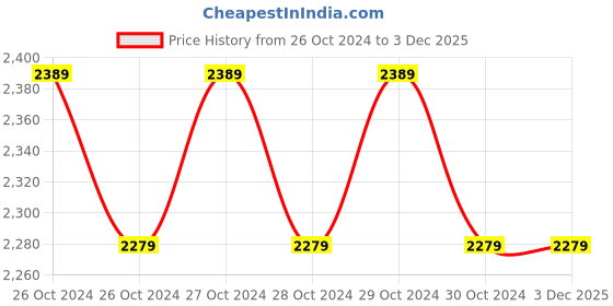moglix.com CP Plus CP-HAS-S1-W Smart Wi-Fi Smoke Sensor cp plus Price History Graph from 26 Oct 2024 to 3 Dec 2025
