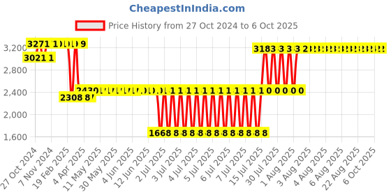 moglix.com cp plus Cp-Plus 2 MP Full HD IR Camera, CP-UNC-DA21PL3-0360 cp plus Price History Graph from 27 Oct 2024 to 6 Oct 2025