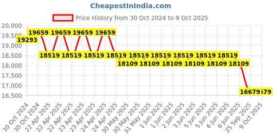 moglix.com CP Plus CP-SWK-TV22 Metal Wi-Fi Kit Camera cp plus Price History Graph from 30 Oct 2024 to 9 Oct 2025