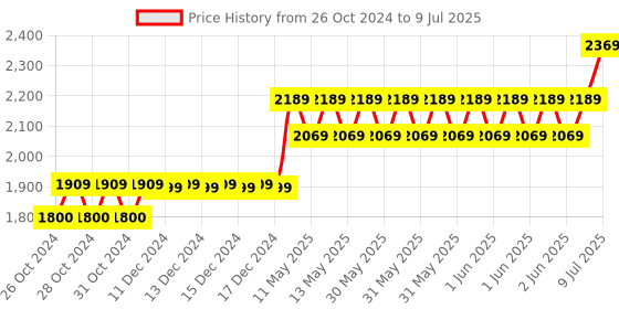moglix.com CP Plus CP-UNC-DA21PL3-Y 2MP 30m Plastic Full HD Network IR Camera cp plus Price History Graph from 26 Oct 2024 to 9 Jul 2025