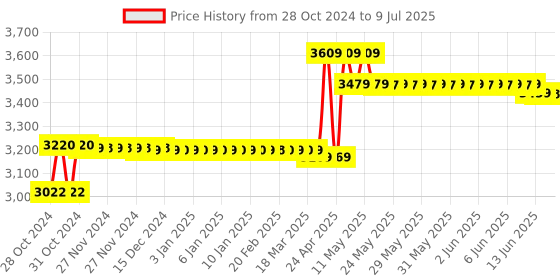 moglix.com CP Plus CP-UNC-TA21L2-GP 2MP 15m Full-color Guard &a; Network IR Camera cp plus Price History Graph from 28 Oct 2024 to 9 Jul 2025