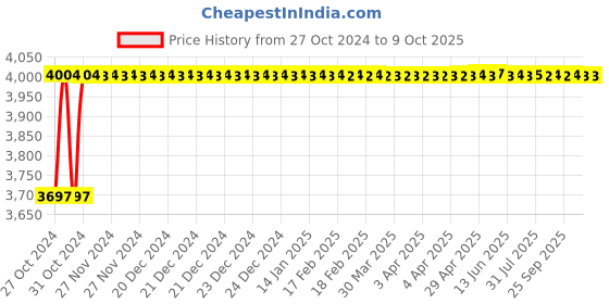 moglix.com CP Plus CP-UNC-TA21L3-0360 2MP 30m Full HD WDR Network IR Camera cp plus Price History Graph from 27 Oct 2024 to 8 Oct 2025
