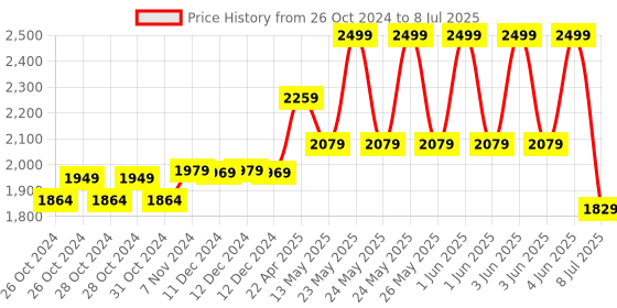 moglix.com CP Plus CP-UNC-TA21PL3-Y 2MP 30m Plastic Full HD Network IR Camera cp plus Price History Graph from 26 Oct 2024 to 8 Jul 2025