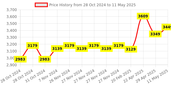 moglix.com CP Plus CP-UNC-TA41PL3-Y 4MP 30m Plastic IR Network Bullet Camera cp plus Price History Graph from 28 Oct 2024 to 11 May 2025