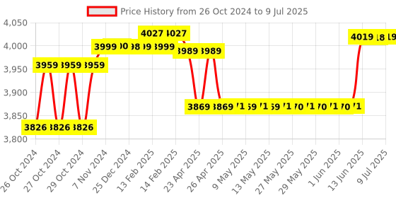 moglix.com CP Plus CP-UNR-104F1 4 Channel H.265+ Network Video Recorder cp plus Price History Graph from 26 Oct 2024 to 9 Jul 2025