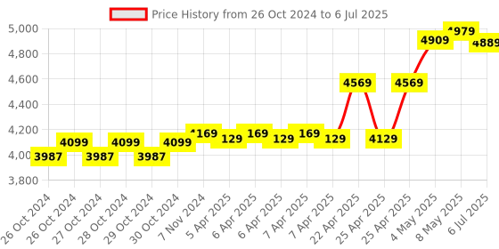 moglix.com CP Plus CP-UNR-108F1 8 Channel H.265+ Network Video Recorder cp plus Price History Graph from 26 Oct 2024 to 6 Jul 2025