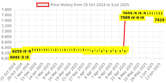 moglix.com CP Plus CP-UNR-216f1-V3 16 Channel AI Network Video Recorder cp plus Price History Graph from 25 Oct 2024 to 9 Jul 2025
