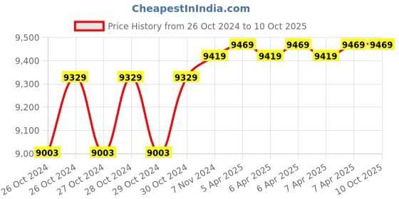 moglix.com CP Plus CP-UNR-4K2162-V2 16 Channel H.265+ Network Video Recorder cp plus Price History Graph from 26 Oct 2024 to 9 Oct 2025