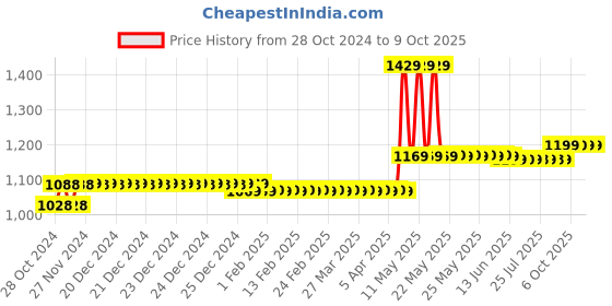 moglix.com CP Plus CP-URC-DC24PL2 2.4MP HD Dome Camera, STCSCAM0438 cp plus Price History Graph from 28 Oct 2024 to 9 Oct 2025
