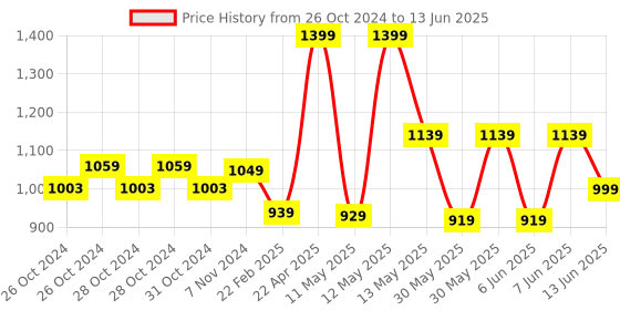 moglix.com CP Plus CP-URC-DC24PL2-V3 2.4MP 20m IR Dome Camera cp plus Price History Graph from 26 Oct 2024 to 13 Jun 2025
